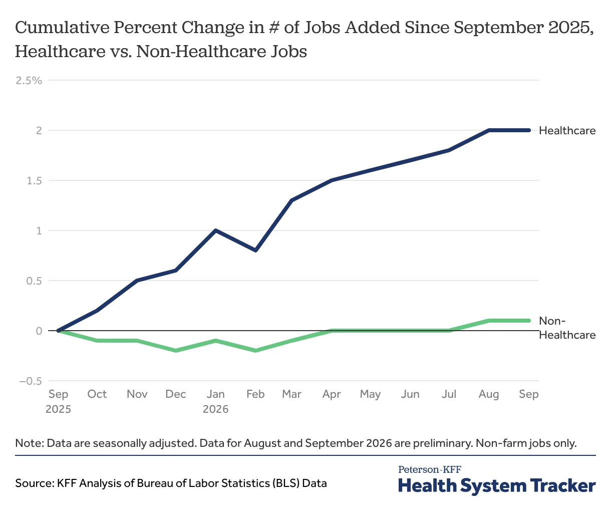 Healthcare Employment Continues to Outperform Other Sectors Amid Economic Stagnation