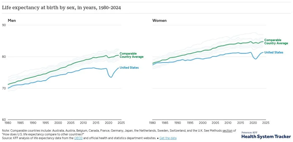 U.S. Life Expectancy Rises to 79 Years, Yet Still Trails Behind Wealthy Peers