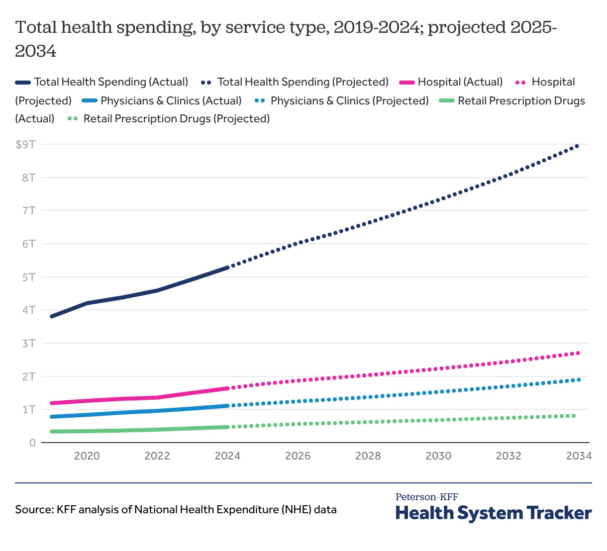 How much is health spending expected to grow?